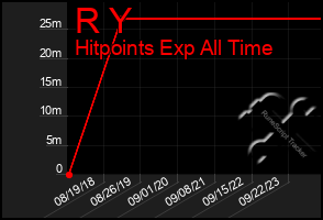 Total Graph of R Y