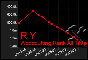 Total Graph of R Y