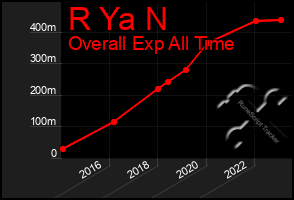 Total Graph of R Ya N