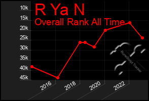 Total Graph of R Ya N