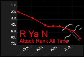 Total Graph of R Ya N