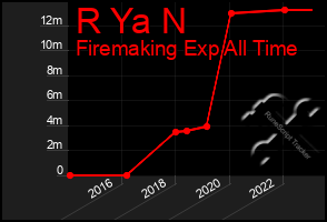 Total Graph of R Ya N