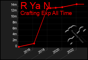 Total Graph of R Ya N