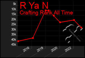 Total Graph of R Ya N