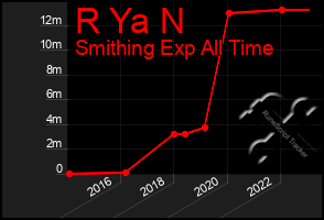 Total Graph of R Ya N