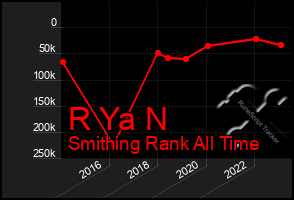 Total Graph of R Ya N