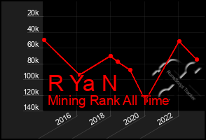 Total Graph of R Ya N