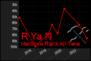 Total Graph of R Ya N