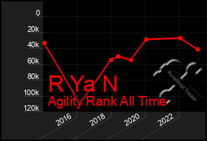 Total Graph of R Ya N