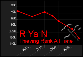 Total Graph of R Ya N