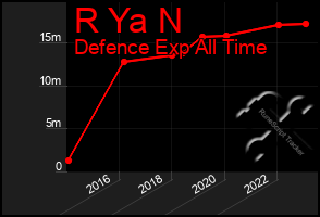 Total Graph of R Ya N