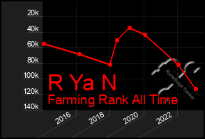 Total Graph of R Ya N