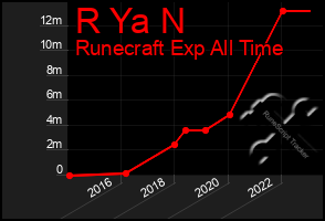 Total Graph of R Ya N