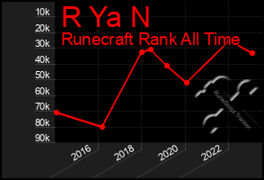 Total Graph of R Ya N