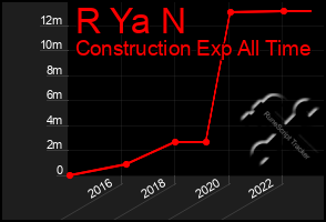 Total Graph of R Ya N