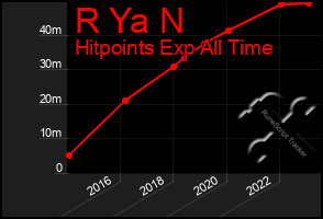 Total Graph of R Ya N