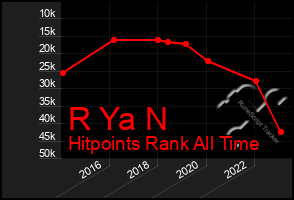 Total Graph of R Ya N