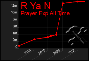 Total Graph of R Ya N