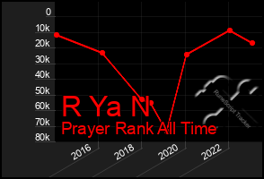 Total Graph of R Ya N