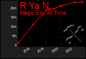 Total Graph of R Ya N