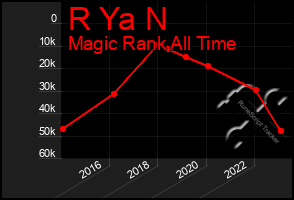 Total Graph of R Ya N