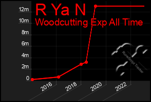 Total Graph of R Ya N