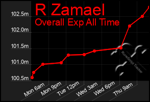 Total Graph of R Zamael
