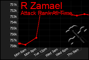 Total Graph of R Zamael