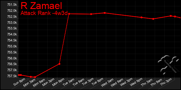 Last 31 Days Graph of R Zamael