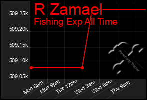 Total Graph of R Zamael