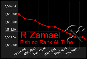 Total Graph of R Zamael