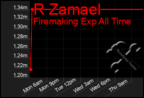 Total Graph of R Zamael