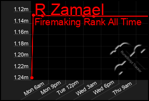 Total Graph of R Zamael