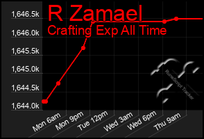 Total Graph of R Zamael
