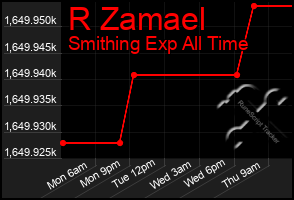 Total Graph of R Zamael