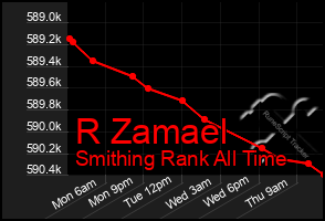 Total Graph of R Zamael