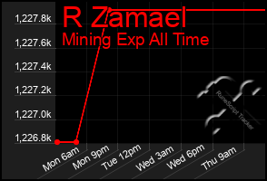 Total Graph of R Zamael