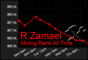 Total Graph of R Zamael