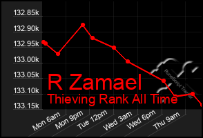 Total Graph of R Zamael