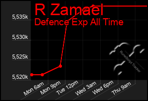 Total Graph of R Zamael