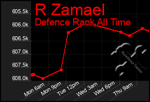 Total Graph of R Zamael