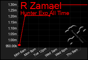 Total Graph of R Zamael