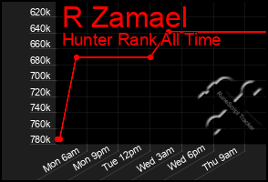 Total Graph of R Zamael