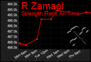 Total Graph of R Zamael