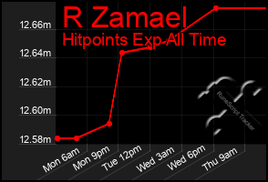 Total Graph of R Zamael