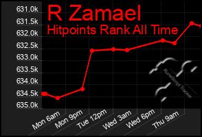 Total Graph of R Zamael