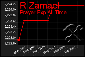 Total Graph of R Zamael