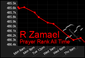 Total Graph of R Zamael
