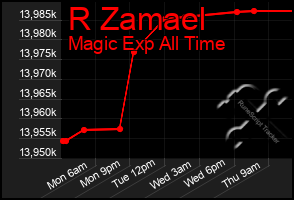 Total Graph of R Zamael