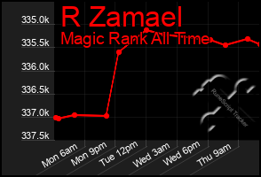 Total Graph of R Zamael